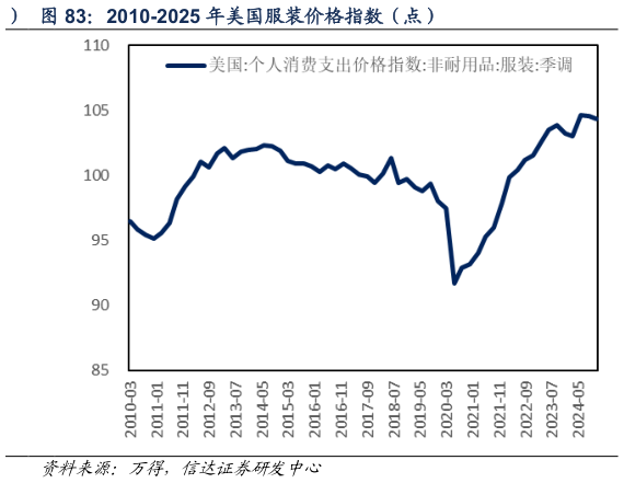 我想了解一下2010-2025 年美国服装价格指数（点）?