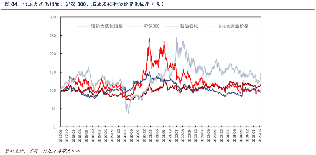 咨询大家信达大炼化指数、沪深 300、石油石化和油价变化幅度（点）?