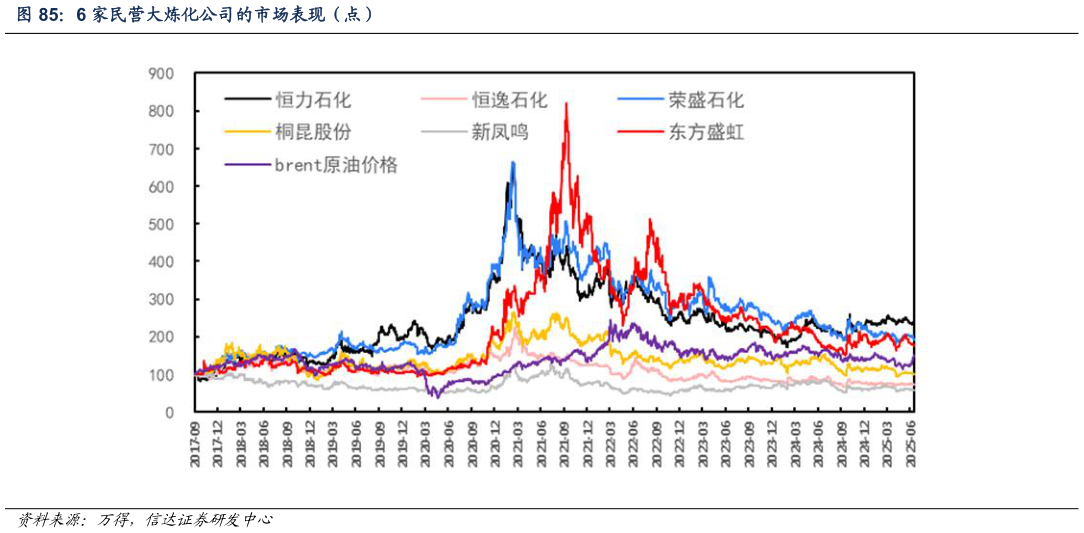 一起讨论下6 家民营大炼化公司的市场表现（点）?