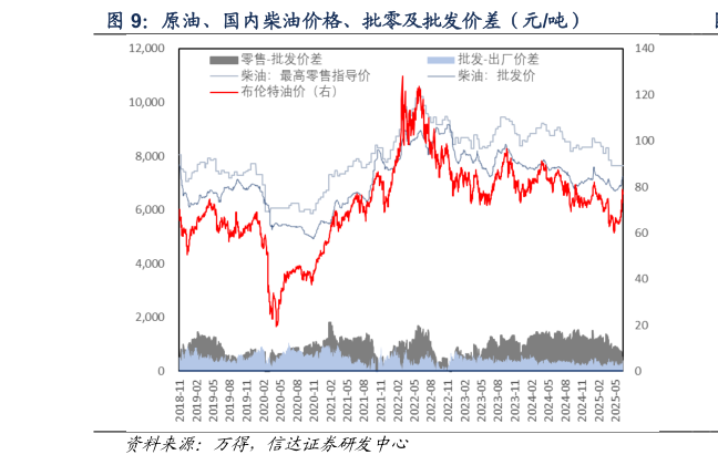 如何看待原油、国内柴油价格、批零及批发价差（元吨）