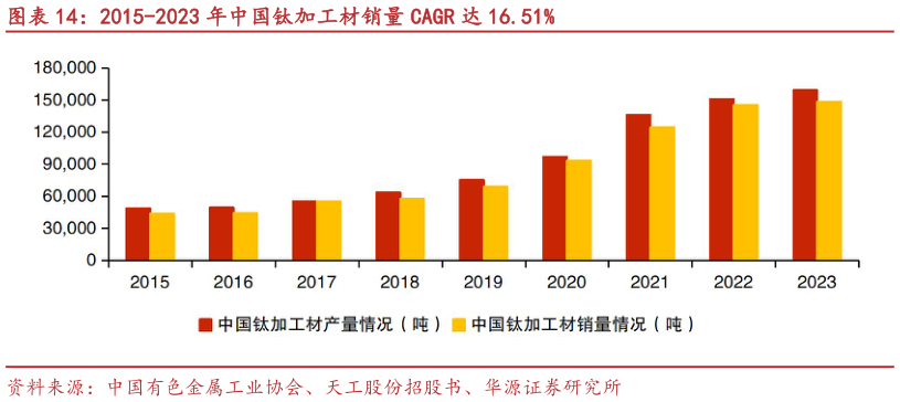 我想了解一下2015-2023 年中国钛加工材销量 CAGR 达 16.51%?