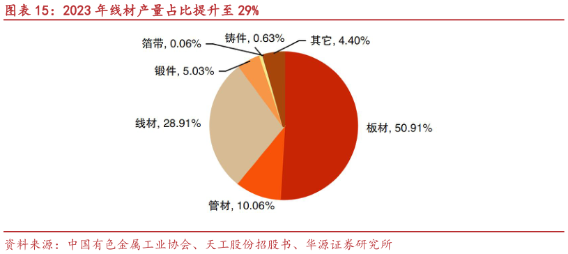 一起讨论下2023 年线材产量占比提升至 29%?