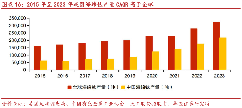 想关注一下2015 年至 2023 年我国海绵钛产量 CAGR 高于全球?