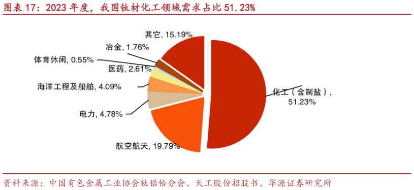 请问一下2023 年度,我国钛材化工领域需求占比 51.23%?