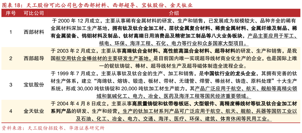 咨询下各位天工股份可比公司包含西部材料、西部超导、宝钛股份、金天钛业?
