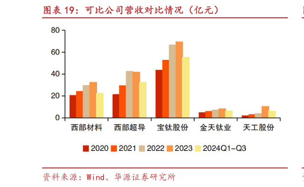 一起讨论下可比公司营收对比情况(亿元)?