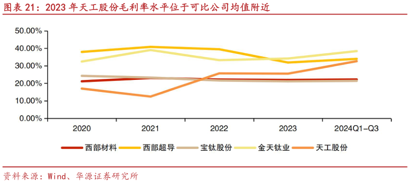 请问一下2023 年天工股份毛利率水平位于可比公司均值附近?