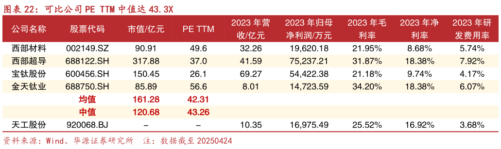 想问下各位网友可比公司 PE TTM 中值达 43.3X?
