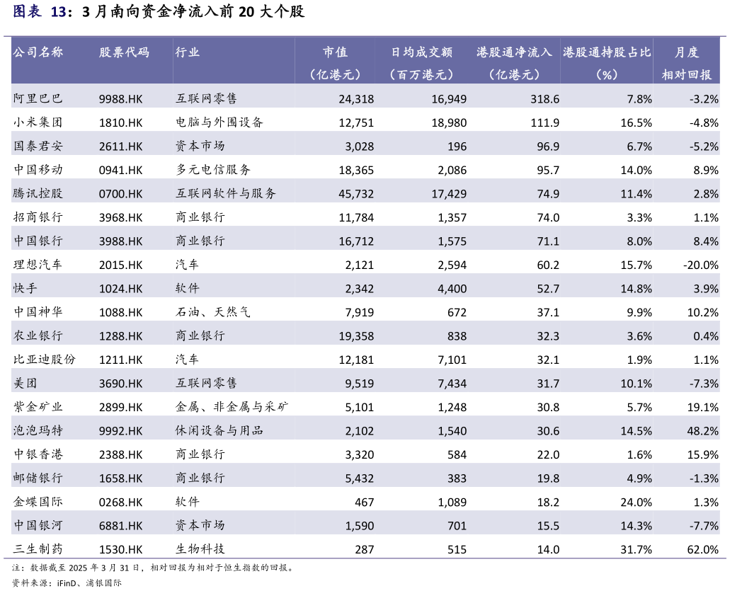 谁知道3 月南向资金净流入前 20 大个股