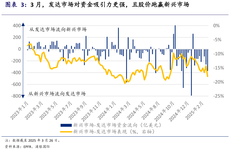 如何了解3 月，发达市场对资金吸引力更强，且股价跑赢新兴市场