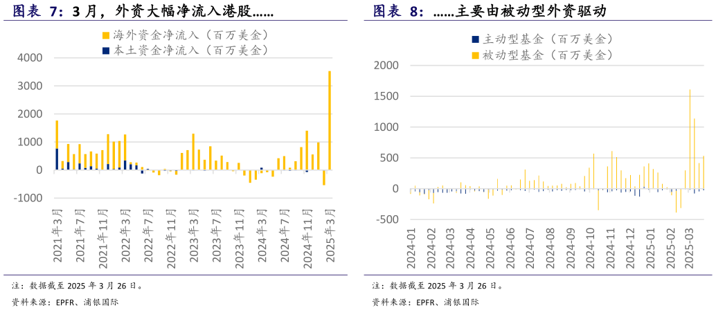 请问一下主要由被动型外资驱动
