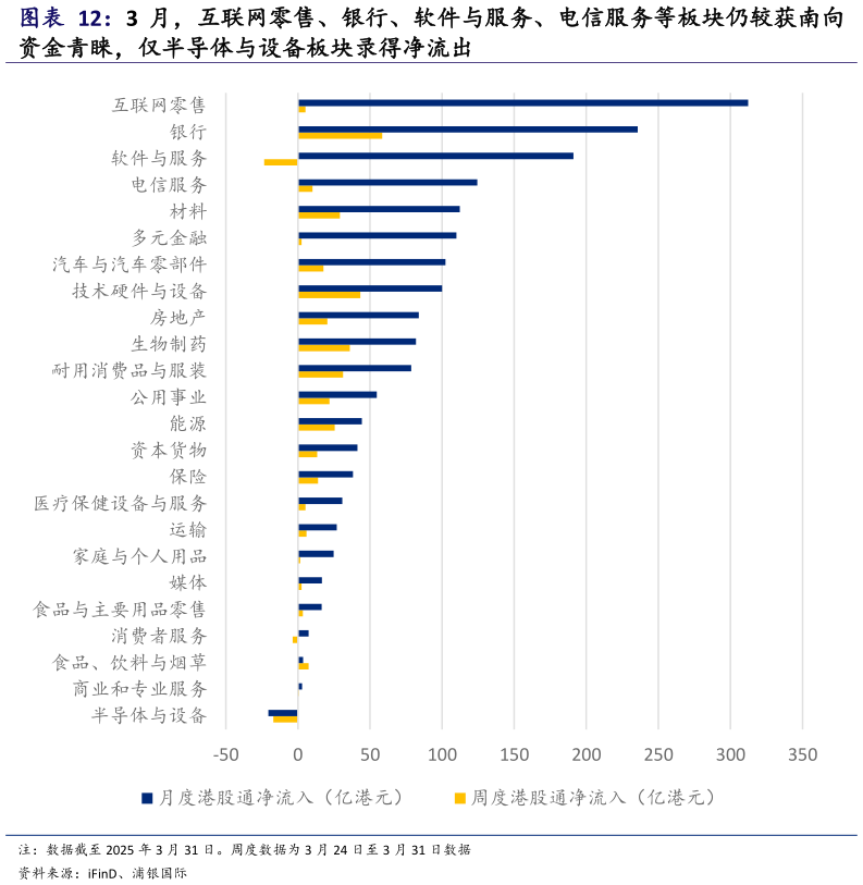 如何解释3 月，互联网零售、银行、软件与服务、电信服务等板块仍较获南向