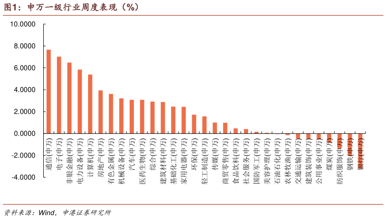 一起讨论下申万一级行业周度表现（%）