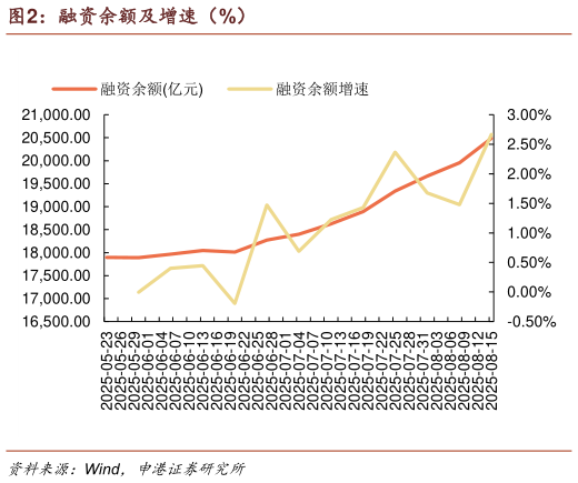 如何才能融资余额及增速（%）