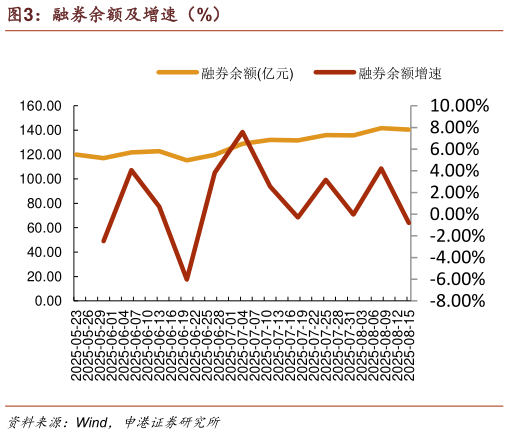 怎样理解融券余额及增速（%）