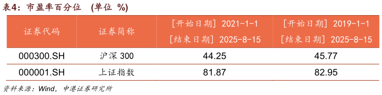 你知道市盈率百分位    单位  %