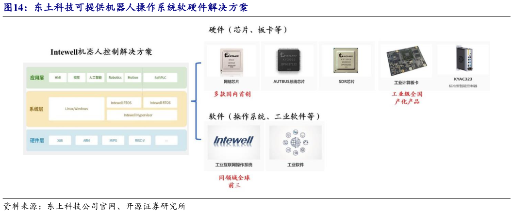 咨询大家东土科技可提供机器人操作系统软硬件解决方案