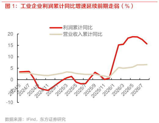 如何看待工业企业利润累计同比增速延续前期走弱（%）