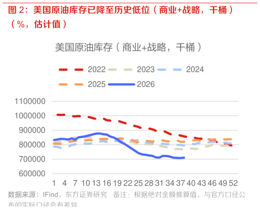 如何才能美国原油库存已降至历史低位（商业战略，千桶）