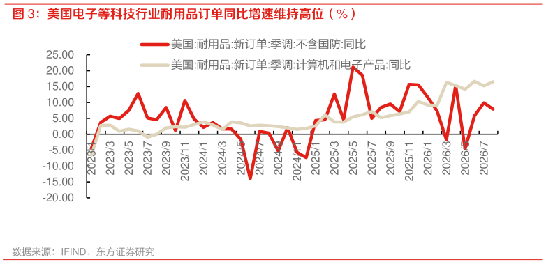 如何了解美国电子等科技行业耐用品订单同比增速维持高位（%）
