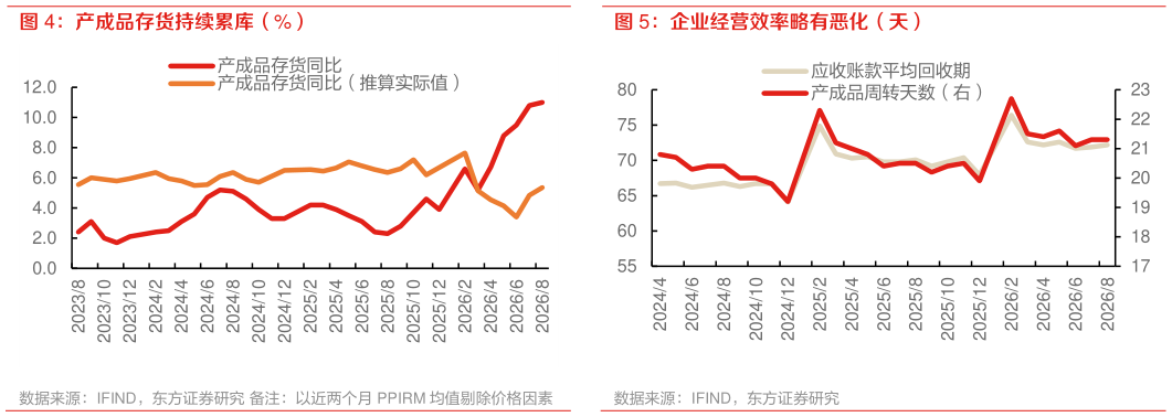 想关注一下企业经营效率略有恶化（天）