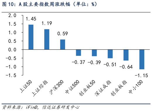 如何解释A 股主要指数周涨跌幅（单位：%）