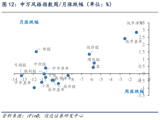 谁知道申万风格指数周月涨跌幅（单位：%）