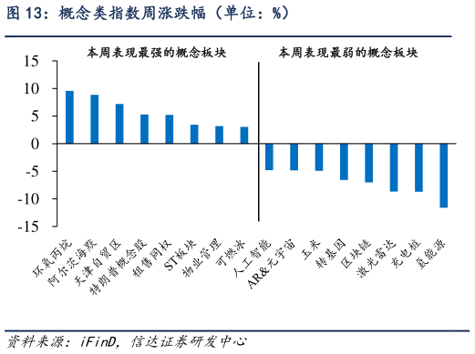 如何看待概念类指数周涨跌幅（单位：%）