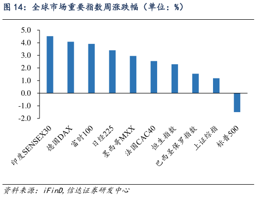 想问下各位网友全球市场重要指数周涨跌幅（单位：%）
