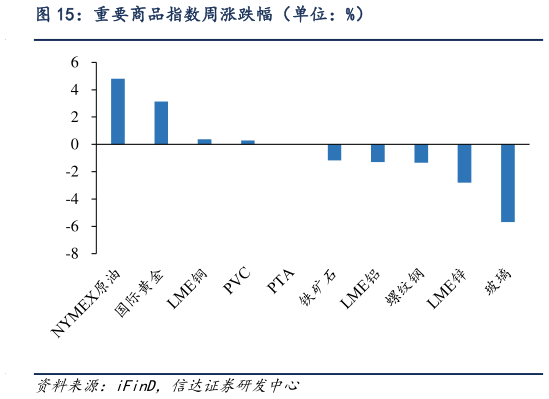 咨询大家重要商品指数周涨跌幅（单位：%）