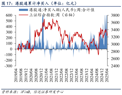 想关注一下港股通累计净买入（单位：亿元）