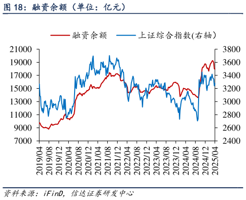 我想了解一下融资余额（单位：亿元）