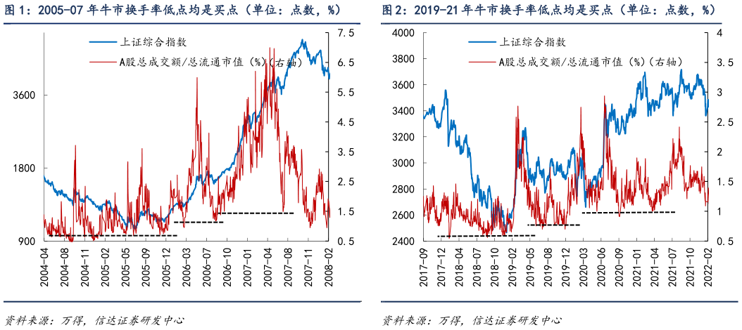 想关注一下2005-07 年牛市换手率低点均是买点（单位：点数，%）