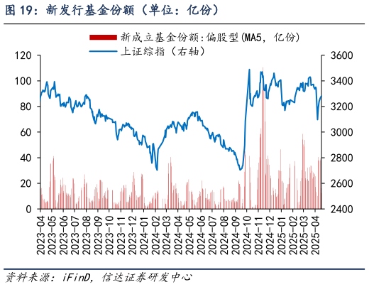 咨询下各位新发行基金份额（单位：亿份）