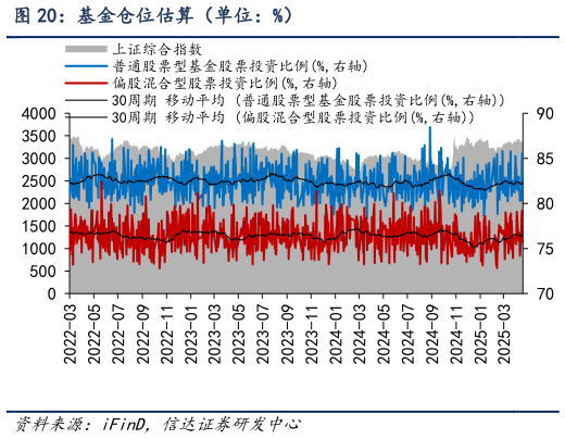 如何解释基金仓位估算（单位：%）