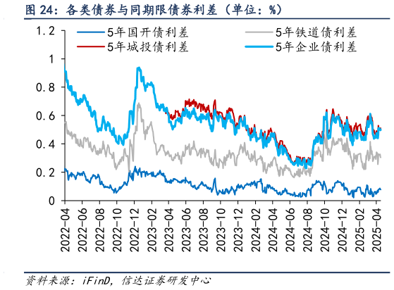 咨询下各位各类债券与同期限债券利差（单位：%）