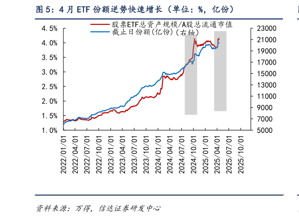 想问下各位网友4 月 ETF 份额逆势快速增长（单位：%，亿份）