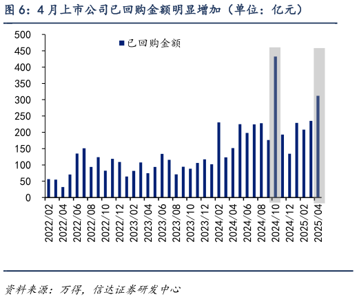 请问一下4 月上市公司已回购金额明显增加（单位：亿元）