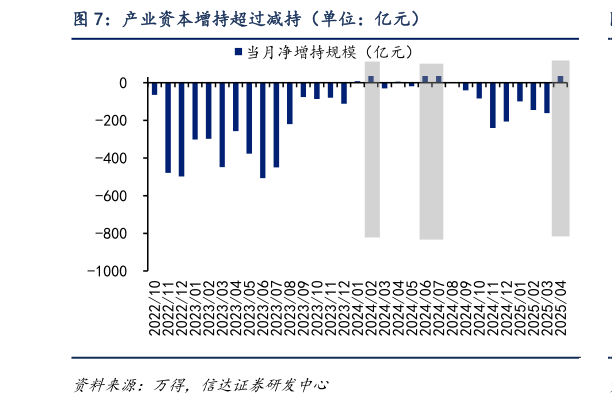 想问下各位网友产业资本增持超过减持（单位：亿元）
