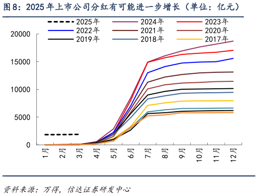 各位网友请教一下2025 年上市公司分红有可能进一步增长（单位：亿元）