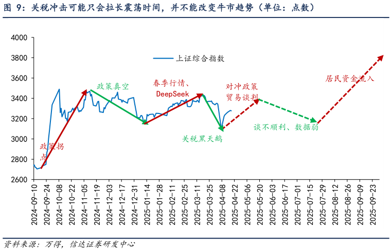 咨询下各位关税冲击可能只会拉长震荡时间，并不能改变牛市趋势（单位：点数）