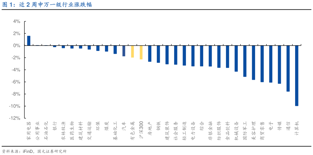 我想了解一下近 2 周申万一级行业涨跌幅