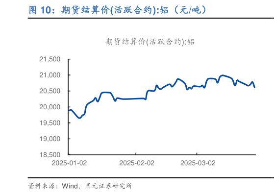 各位网友请教一下期货结算价活跃合约:铝（元吨）