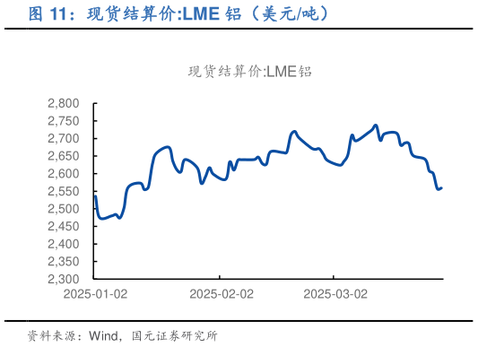 咨询下各位现货结算价:LME 铝（美元吨）