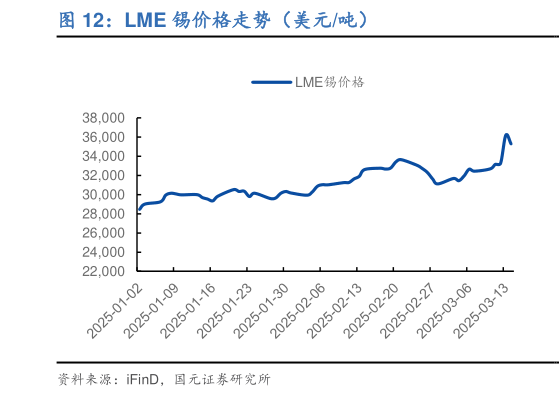 请问一下LME 锡价格走势（美元吨）