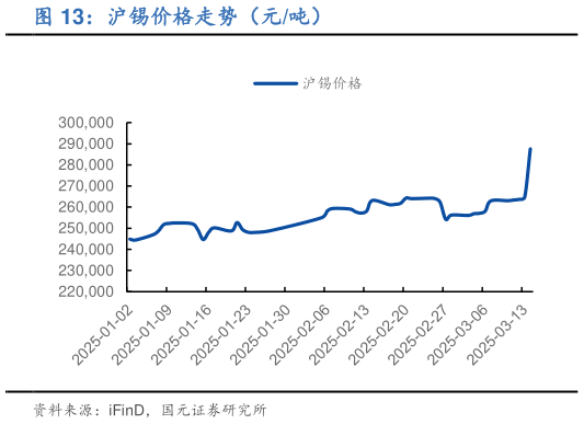 如何才能沪锡价格走势（元吨）