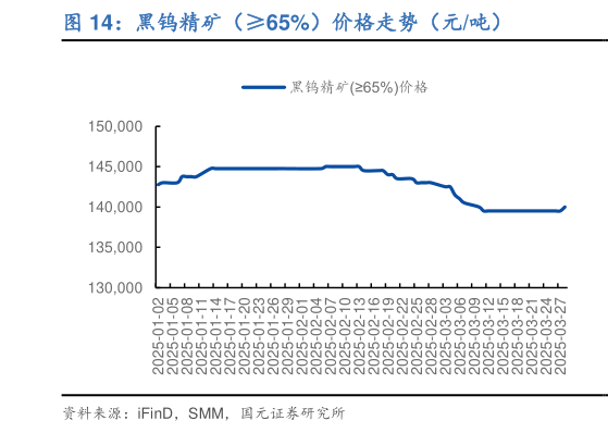 谁知道黑钨精矿（65%）价格走势（元吨）