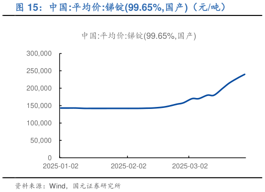 你知道中国:平均价:锑锭99.65%,国产（元吨）