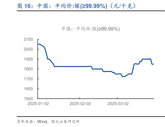 怎样理解中国：平均价:镓99.99%（元千克）