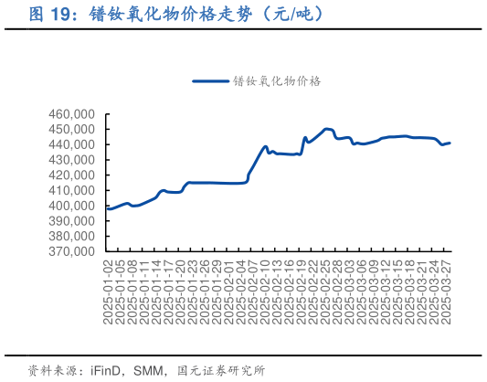 谁知道镨钕氧化物价格走势（元吨）